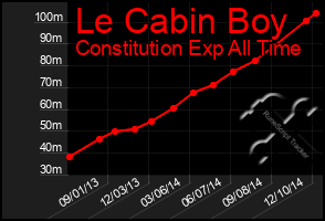 Total Graph of Le Cabin Boy