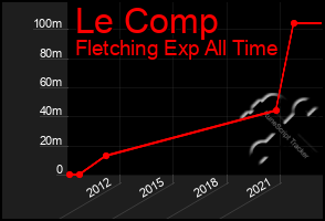 Total Graph of Le Comp