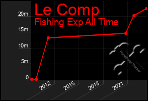 Total Graph of Le Comp