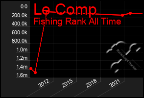 Total Graph of Le Comp