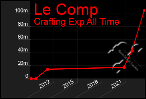 Total Graph of Le Comp