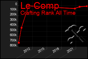 Total Graph of Le Comp