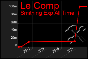 Total Graph of Le Comp