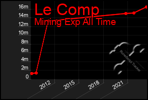 Total Graph of Le Comp