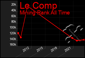 Total Graph of Le Comp