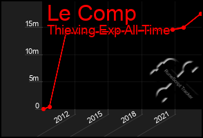 Total Graph of Le Comp