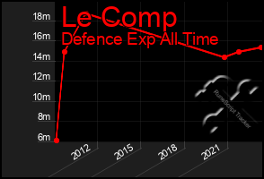 Total Graph of Le Comp