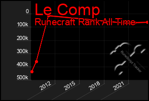 Total Graph of Le Comp