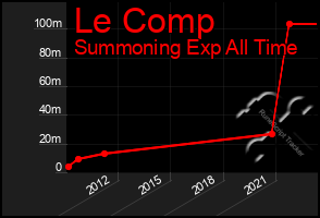 Total Graph of Le Comp