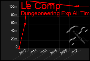 Total Graph of Le Comp