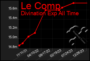 Total Graph of Le Comp