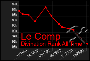 Total Graph of Le Comp