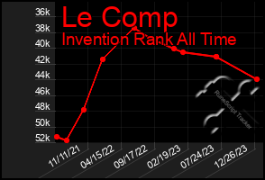 Total Graph of Le Comp