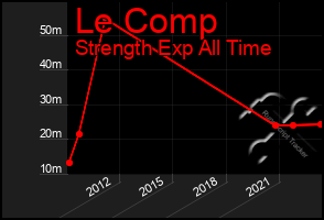 Total Graph of Le Comp