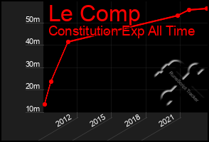 Total Graph of Le Comp