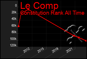 Total Graph of Le Comp