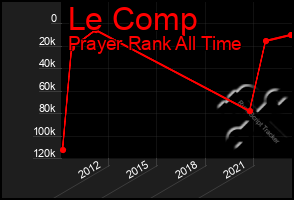 Total Graph of Le Comp