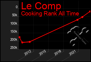 Total Graph of Le Comp