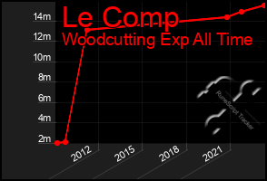 Total Graph of Le Comp