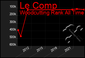 Total Graph of Le Comp