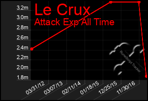 Total Graph of Le Crux