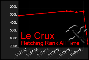 Total Graph of Le Crux