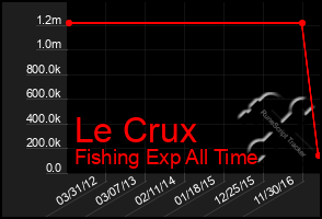 Total Graph of Le Crux