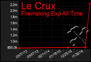 Total Graph of Le Crux