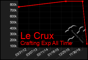 Total Graph of Le Crux