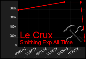 Total Graph of Le Crux