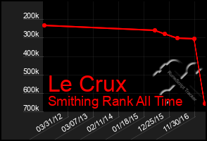 Total Graph of Le Crux