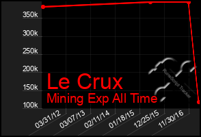 Total Graph of Le Crux