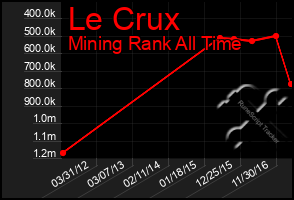 Total Graph of Le Crux