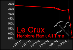 Total Graph of Le Crux