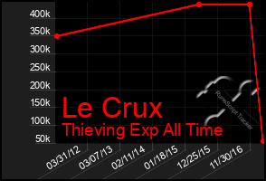 Total Graph of Le Crux