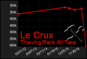 Total Graph of Le Crux