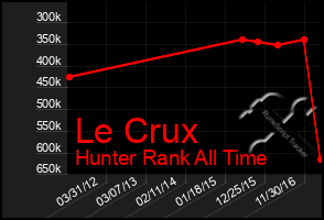 Total Graph of Le Crux