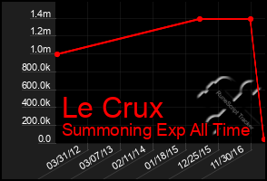 Total Graph of Le Crux