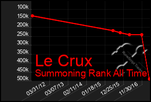 Total Graph of Le Crux