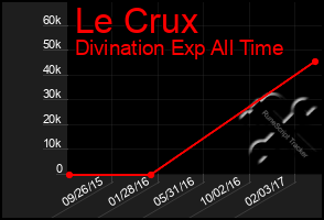 Total Graph of Le Crux