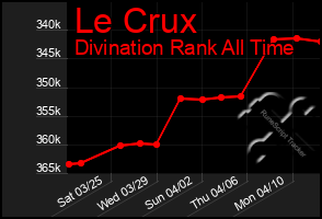 Total Graph of Le Crux