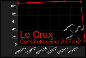 Total Graph of Le Crux