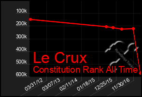 Total Graph of Le Crux