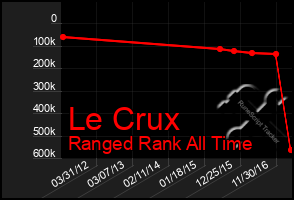 Total Graph of Le Crux