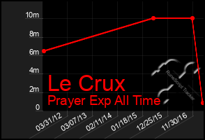 Total Graph of Le Crux