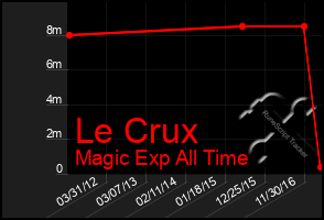 Total Graph of Le Crux