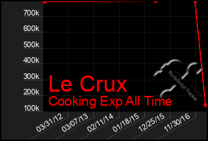 Total Graph of Le Crux