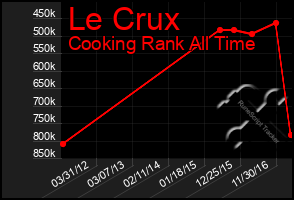 Total Graph of Le Crux