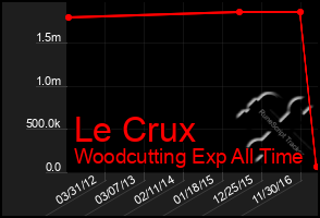 Total Graph of Le Crux