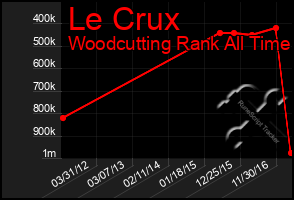 Total Graph of Le Crux